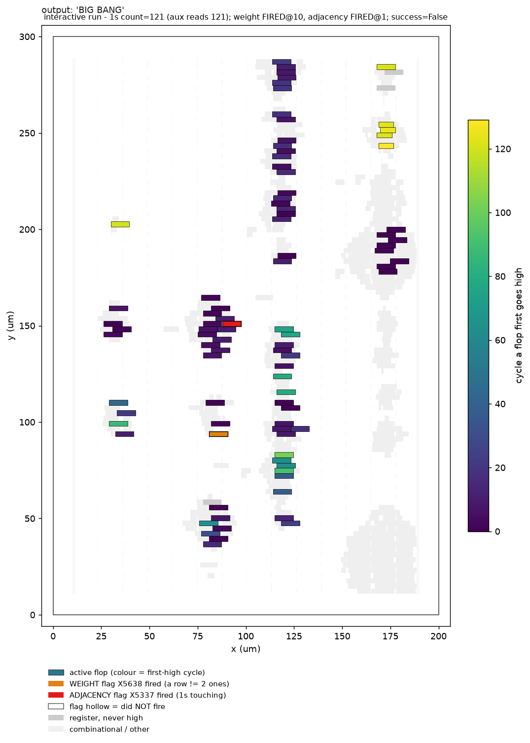 an interactive run of a full grid of ones, cells coloured by the cycle they first went high